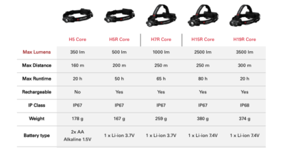 Led Lenser H7R Core Rechargeable Headlamp - 1000 Lumens-18260