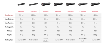 Led Lenser P7R Core Rechargeable Torch - 1400 lumens-18232