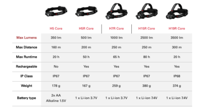 Led Lenser H15R Core Rechargeable Headlamp - 2500 Lumens-18281