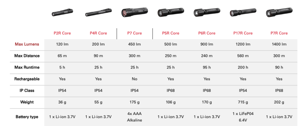 Led Lenser P7 Core – 450 Lumens | LED Torch Shop
