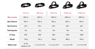 Led Lenser H19R Core Rechargeable Headlamp – 3500 Lumens-0
