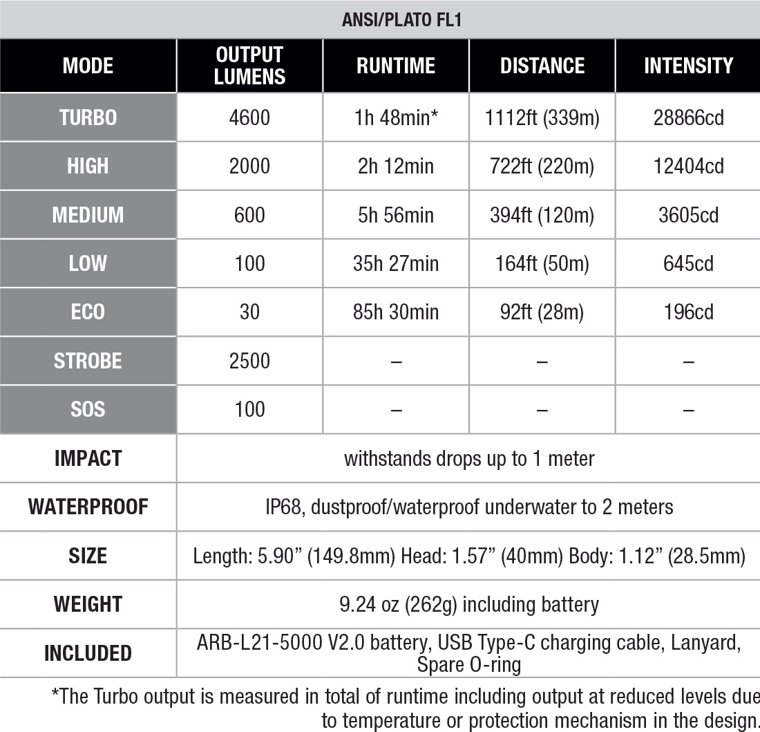 Specification table for ANSI/PLATO FL1 flashlight: modes (Turbo, High, Medium, Low, Eco, Strobe, SOS) with lumens, runtime, distance, and intensity, plus impact, waterproof, size, weight, and included items.