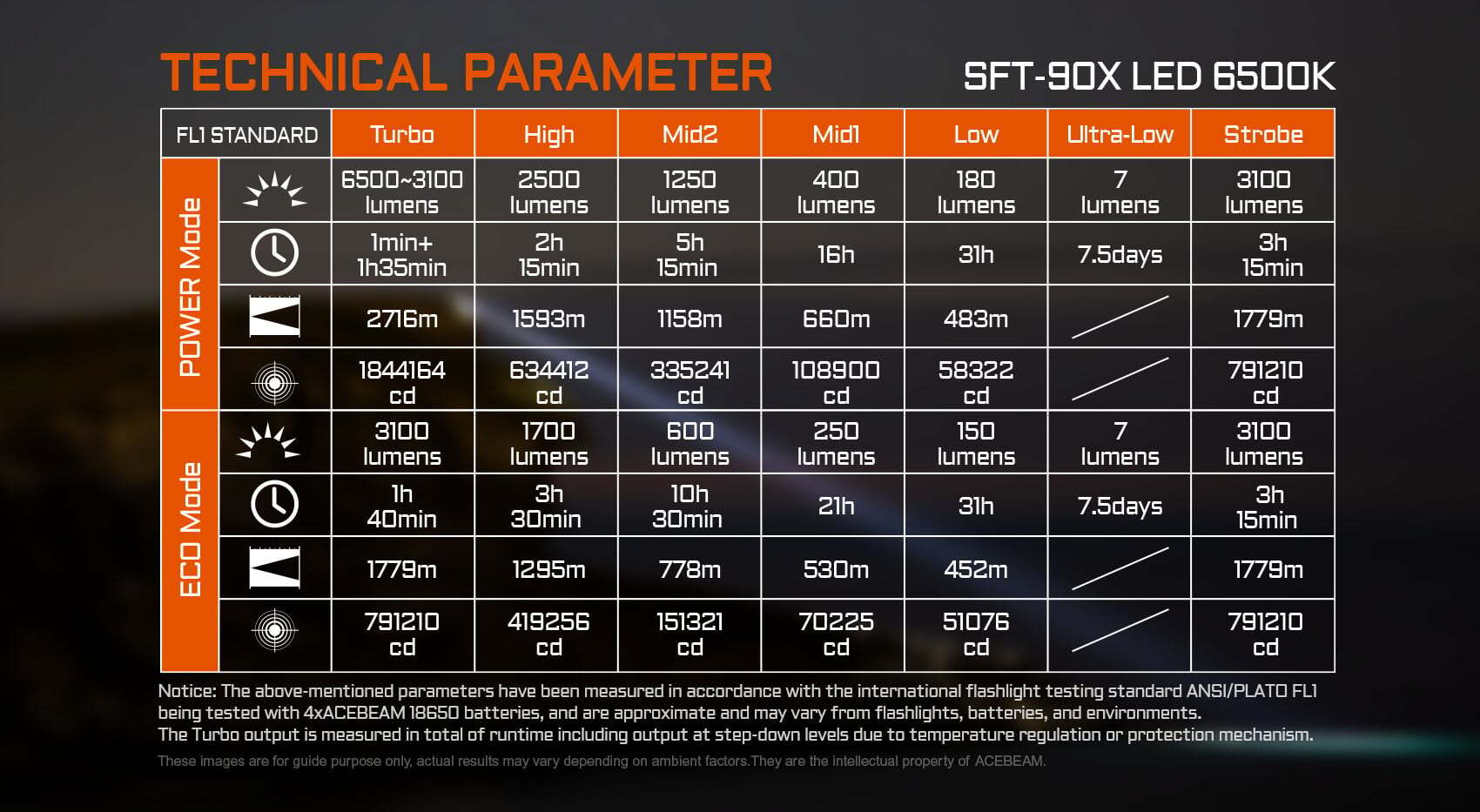SFT-90X LED 6500K technical parameter chart showing modes, lumens, runtime, throw, and cd values for each setting (Turbo to Strobe). Notation includes Eco Mode section as well.