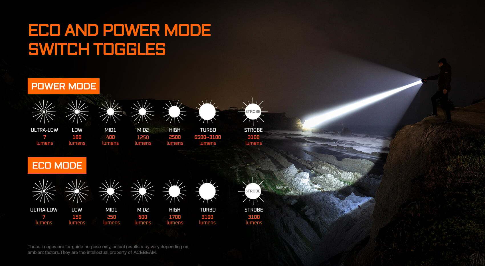Graphic shows Eco and Power mode switches for a flashlight with labeled brightness levels (lumens). May include 'Power Mode' and 'Eco Mode' sections and icons with lumen values ranging from 7 to 3100 lumens.