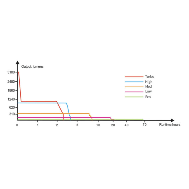 Fenix E35R Rechargeable Pocket Flashlight 3100 Lumens LED Torch Shop