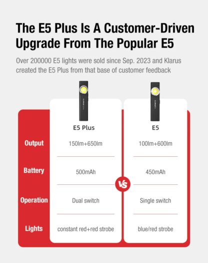 Klarus E5 Plus Rechargeable EDC Tool Light with Magnetic Base - 650 Lumens, 32 Metres