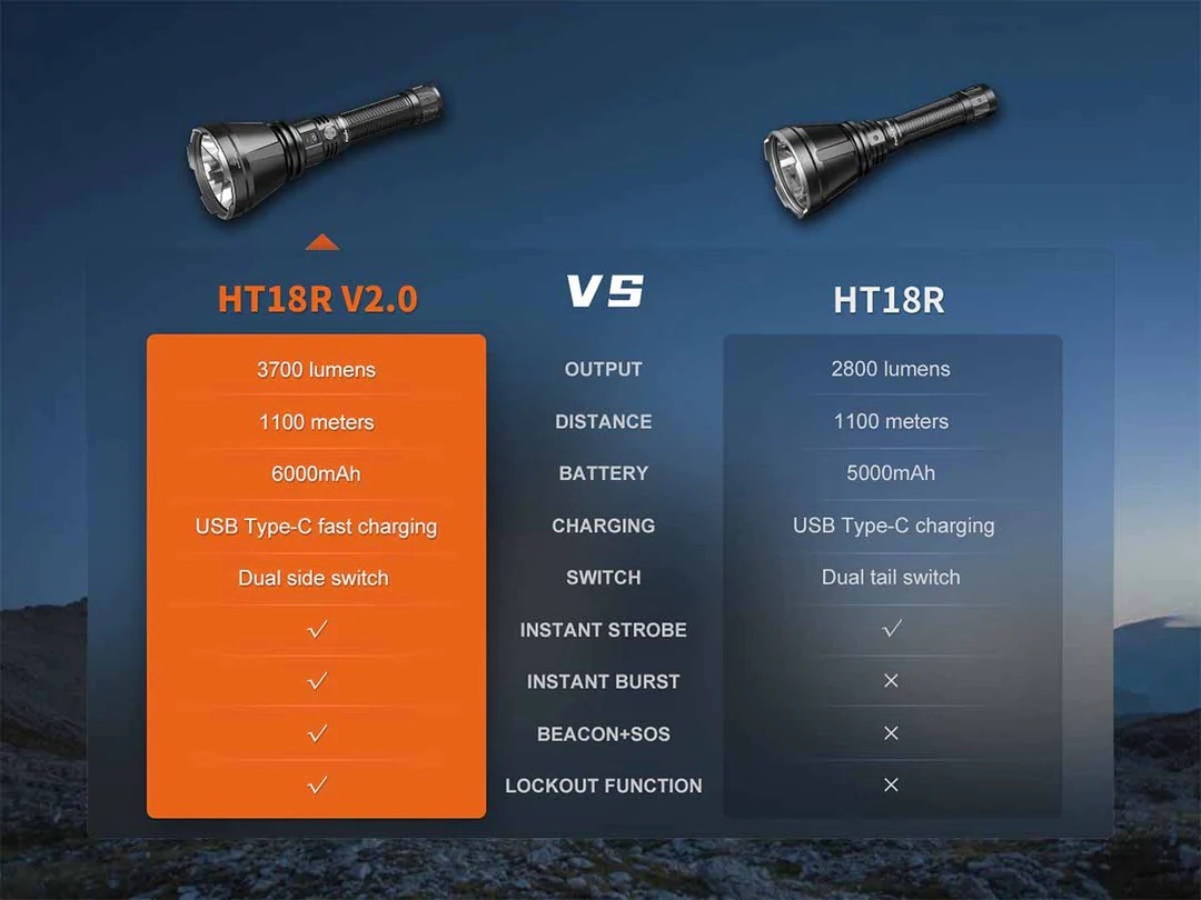 Fenix HT18R V2.0 Hunting Flashlight Kit - 3700 Lumens, 1100 Metres Distance