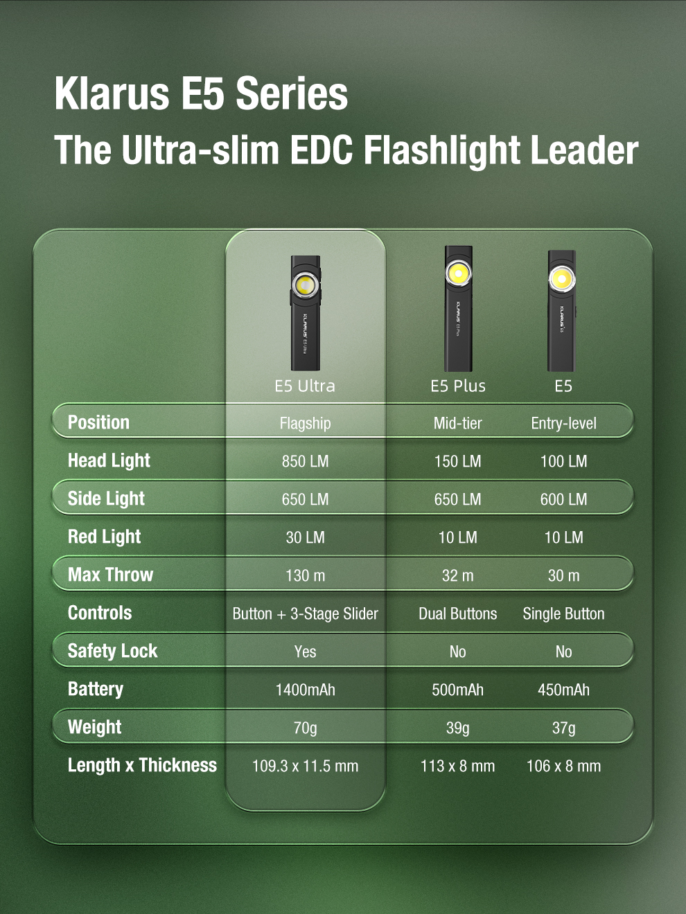 Klarus E5 Ultra (Black) - 800 Lumens, 120 Metres