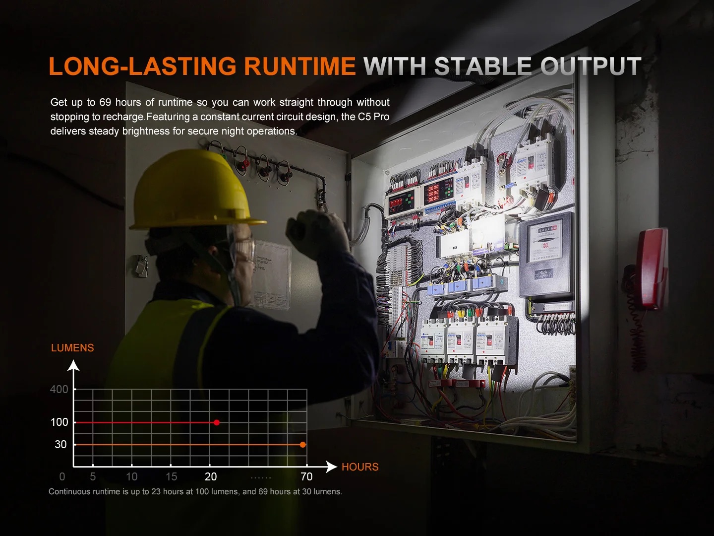 Safety worker in a yellow helmet examines an electrical control panel with an overlaid chart of lumens vs. hours and the headline about long-lasting runtime.