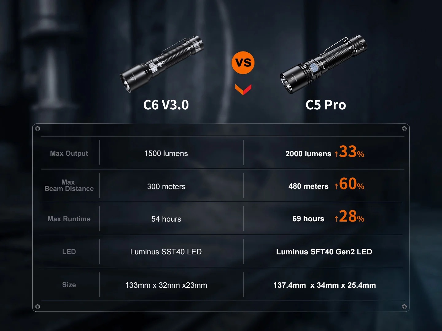 Comparison table of C6 V3.0 vs C5 Pro with lumens, beam distance, runtime, LED type and size.