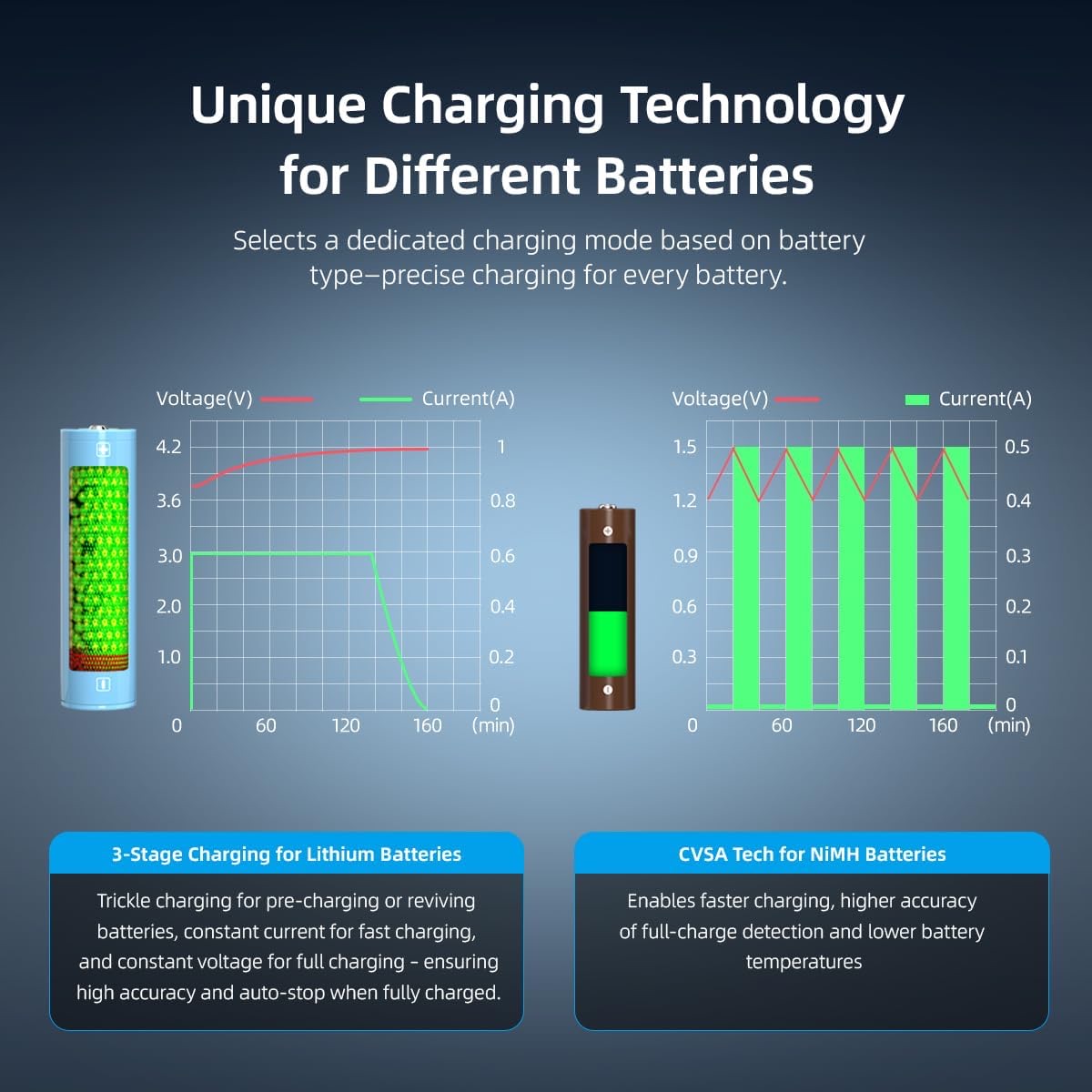 Infographic showing charging tech for Li-ion and NiMH, with two charts and two feature boxes explaining 3-Stage Charging and CVS A Tech benefits for faster, accurate charging.