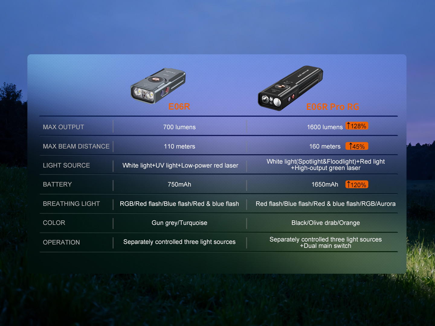 Comparison chart showing two flashlights: E06R and E06R Pro RG with specs (700 vs 1600 lumens, 110m vs 160m beam).