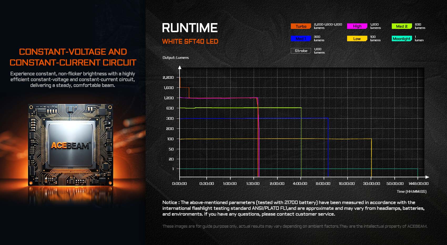 Acebeam L19 2.0 SFT40 runtime and output chart from 1 to 2200 lumens