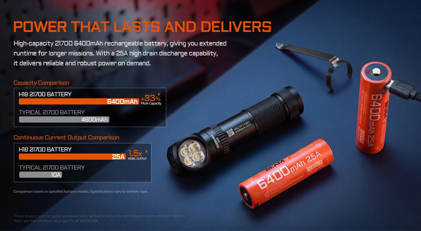 Power and output compare 21700 batteries: 6400mAh vs 4800mAh typical, plus 33% more capacity and 1.5x output for 25A steady discharge (ACEBEAM image).